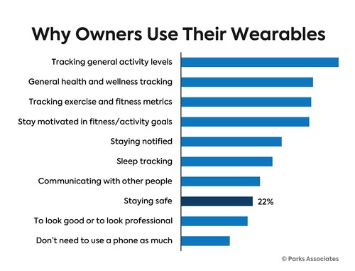  Why Owners Use Their Wearables