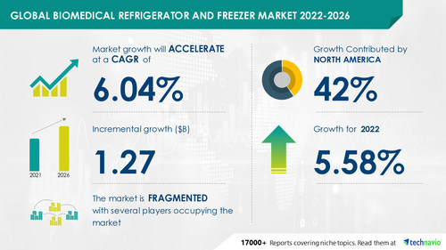Technavio has announced its latest market research report titled Global Biomedical Refrigerator and Freezer Market 2022-2026