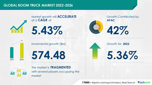 Technavio has announced its latest market research report titled Global Boom Truck Market 2022-2026