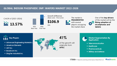 Technavio has announced its latest market research report titled Global Indium Phosphide (InP) Wafers Market 2022-2026