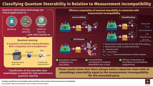 An international team of researchers investigate, in a new study, the complete classification problem of quantum steerability using local filters in relation to the concept of measurement incompatibility. Their findings could enhance the performance of quantum networks.
