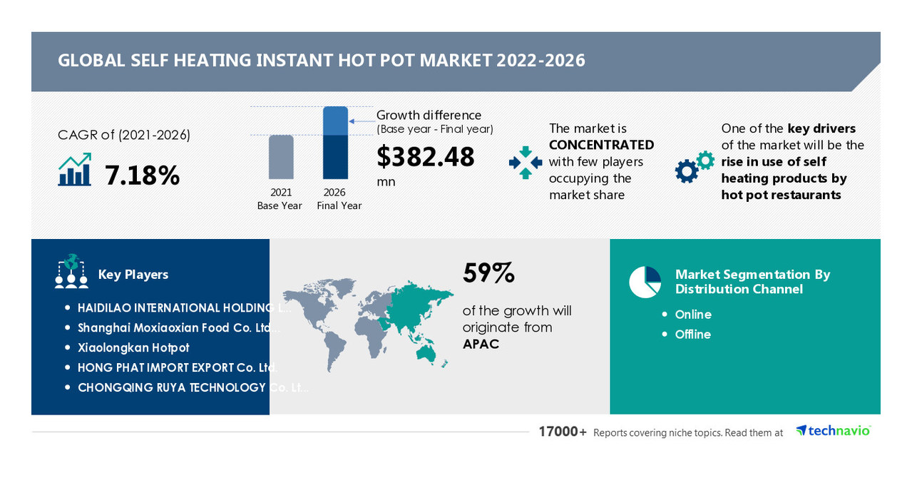 https://mma.prnewswire.com/media/1926890/Technavio_Market_Research_Global_Self_Hearing.jpg?p=facebook