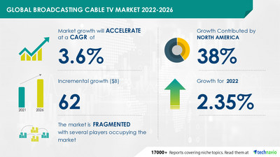 Technavio has announced its latest market research report titled Global Broadcasting Cable TV Market 2022-2026