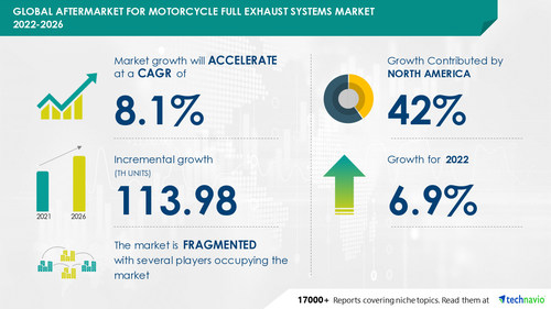 Technavio has announced its latest market research report titled Global Aftermarket for Motorcycle Full Exhaust Systems Market 2021-2025 2021-2025