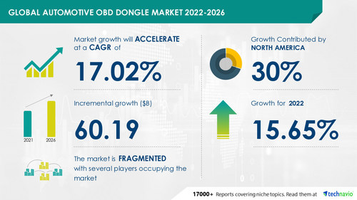 Technavio has announced its latest market research report titled Global Automotive OBD Dongle Market 2022-2026