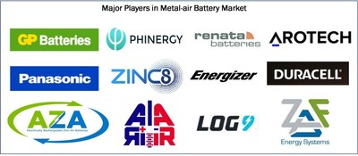 Major Players in Metal-air Battery Market