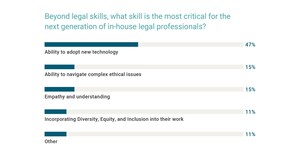 Technology Adoption Named Top Non-Legal Skill Needed for In-House Legal Professionals, According to New ACC Data