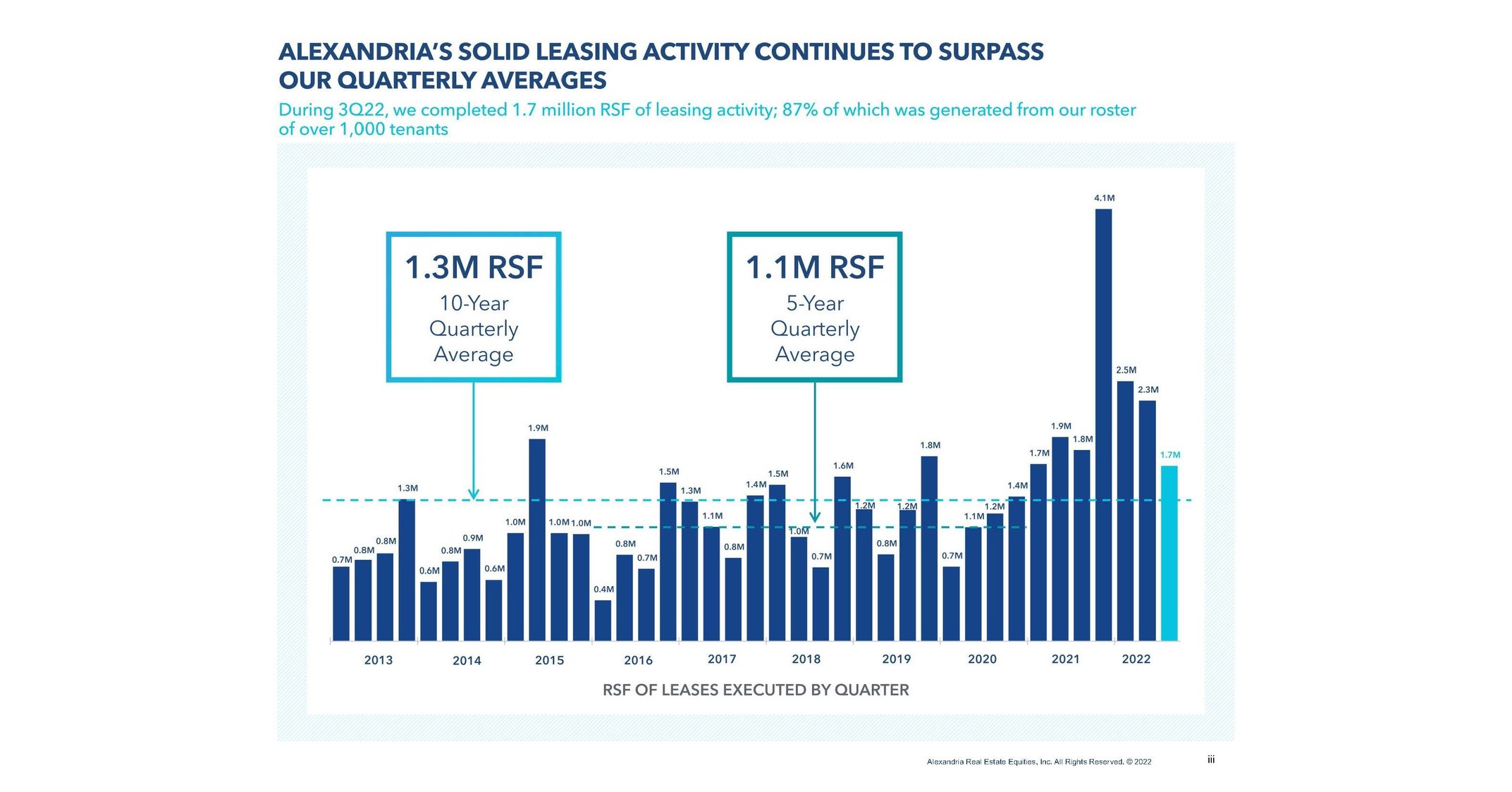 Alexandria Real Estate Equities, Inc. Reports 3Q22 and YTD 3Q22 Net