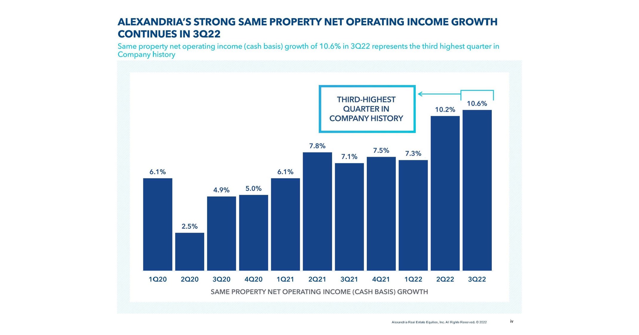 Alexandria Real Estate Equities, Inc. Reports 3Q22 and YTD 3Q22 Net