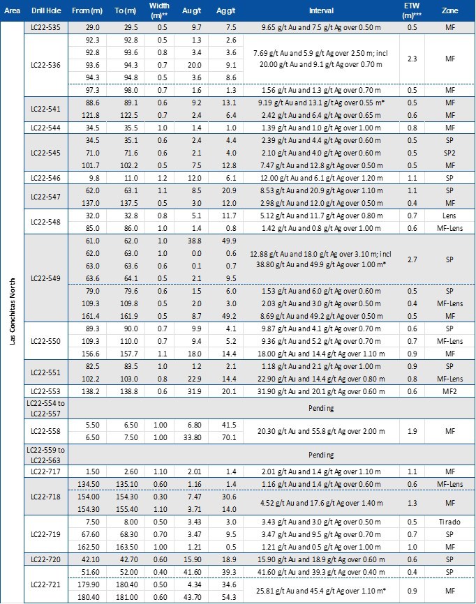 Table: Assay Results Reported in This Press Release (CNW Group/Mako Mining Corp.) Table: Assay Results Reported in This Press Release (CNW Group/Mako Mining Corp.)
