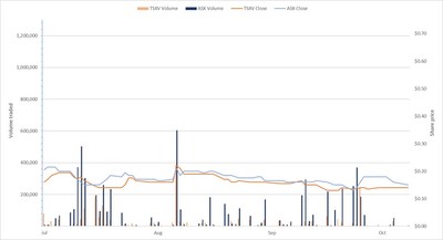 A summary of MIO/MMS trading activity from July to October 2022 (CNW Group/Macarthur Minerals Limited)