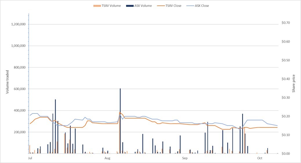 A summary of MIO/MMS trading activity from July to October 2022 (CNW Group/Macarthur Minerals Limited) A summary of MIO/MMS trading activity from July to October 2022 (CNW Group/Macarthur Minerals Limited)