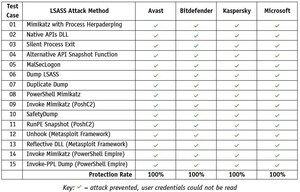 AV-Comparatives takes a deep dive into LSASS Security - not all is well
