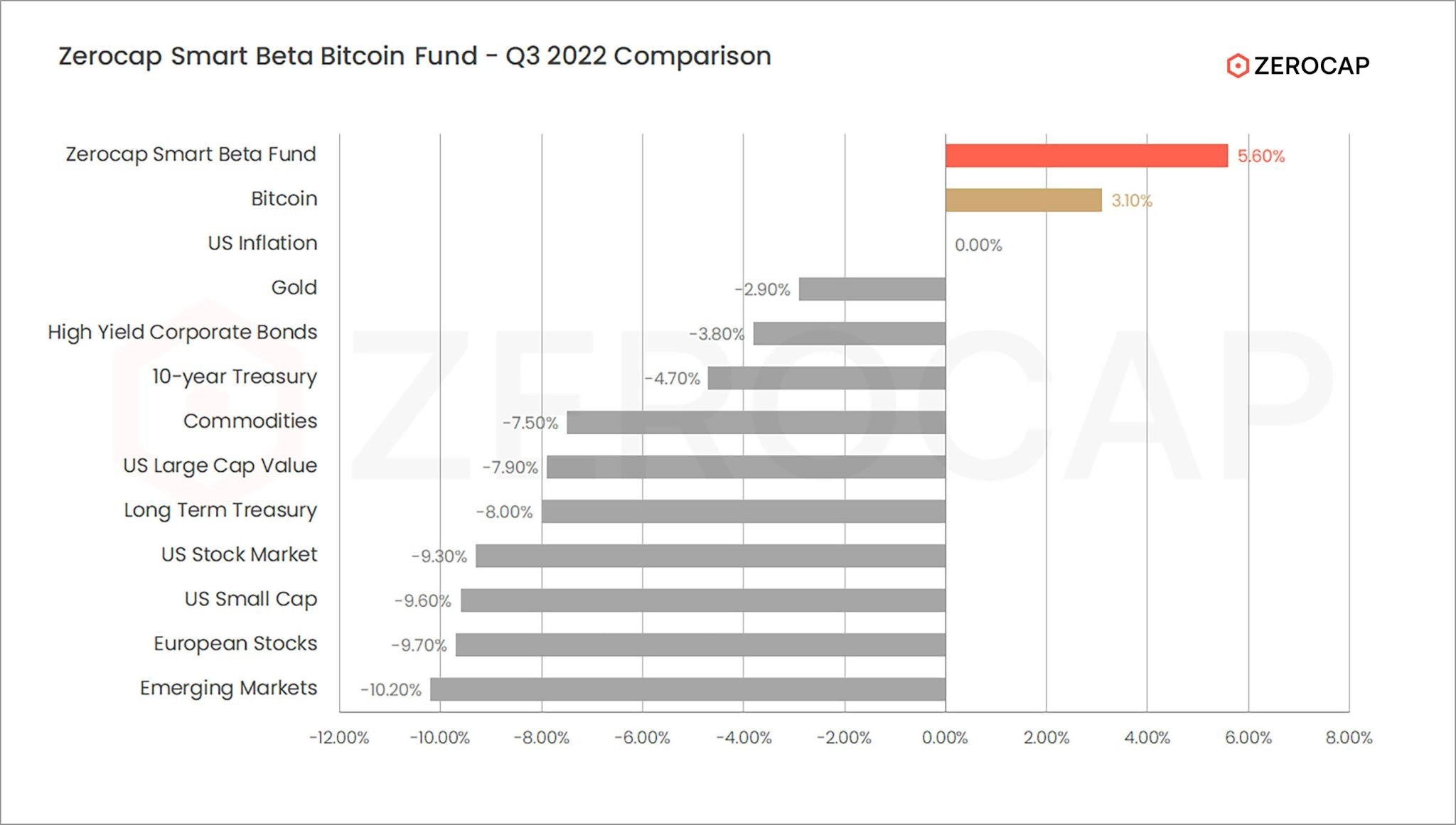 Zerocap's Smart Beta Bitcoin Strategy performs in Testing Markets, The risk-balanced fund for Bitcoin wins Innovation Award