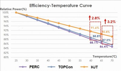 Figure 2.1 Courbes de correspondance de puissance et de température des PERC/TOPCon/HJT