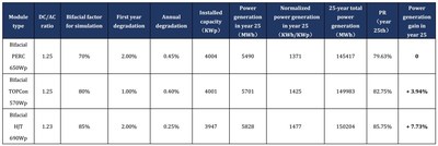 Tableau 3.1 Comparaison des gains de production d'électricité de PERC/TOPCon/HJT