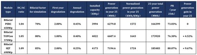 Tableau 3.2 Comparaison du gain de production d'électricité de PERC/TOPCon/HJT
