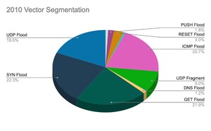 Akamai Announces Next Generation DDoS Defense Platform