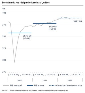 PIB réel du Québec aux prix de base : baisse de 0,5 % en juillet 2022