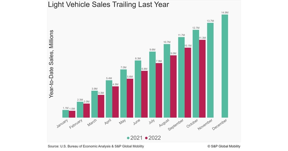 S&P Global Mobility predicts strong monthly SAAR for October