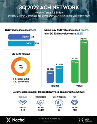 ACH Network Third Quarter 2022 Results