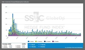 SS&amp;C GlobeOp Forward Redemption Indicator