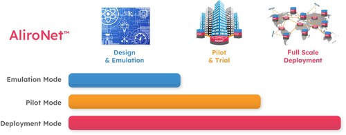 AliroNet is a comprehensive end-to-end entanglement-based Quantum Network solution.