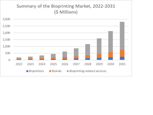 Summary of Bioprinting Market, 2022-2031 ($ Millions). Source: SmarTech Analysis