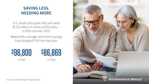 Northwestern Mutual Study Finds Americans Now Believe They Will Need $1.25 Million for Comfortable Retirement