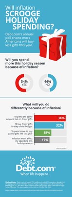 New research shows that a third are willing to spend just as much as they did last holiday season – but only on the people that matter most. Debt.com’s latest poll found that over 64 percent are shopping for the holidays earlier than last year. Some started as early as July, but a third started this month. About 45 percent got a head start because of “concerns about supply” and “price markups.” Another 14 percent point to inflation.
