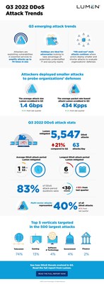 DDoS attacks by the numbers -- all data are from the Lumen DDoS mitigation platform