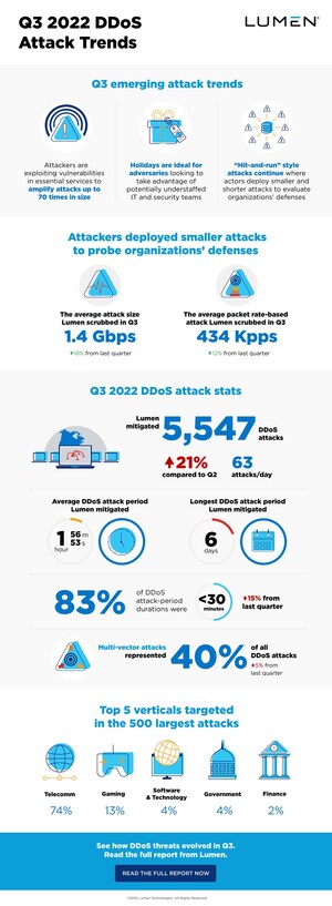 Lumen research reveals 60% growth of a known, preventable DDoS attack vector