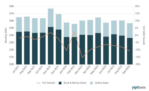 Monthly GMV & YoY Growth, Top 30 Home Goods Pure Players. United States, Online + Offline Sales, July 2021 - September 2022. Source: Transaction data