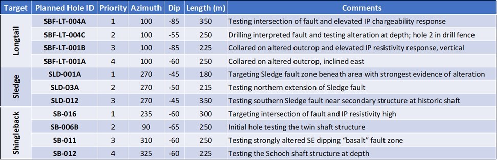 Table 1 – 3,000 metre phase 1 drilling program at South Bullfrog. (CNW Group/Zacapa Resources)