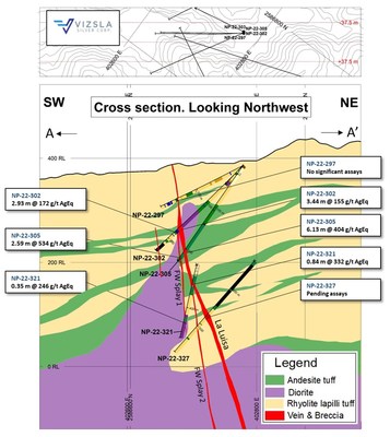 Figure 3: Cross section highlighting recent drill intercepts on La Luisa Vein. (CNW Group/Vizsla Silver Corp.)