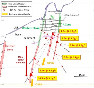 Figure 3: Western Flanks Deeps X section looking north highlighting recent drill results for both A Zone and Western Flanks. Refer Figure 1 for location. (CNW Group/Karora Resources Inc.)
