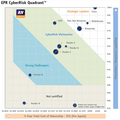  AV-Comparatives Test Results – Total Cost of Ownership of Endpoint Security Products.