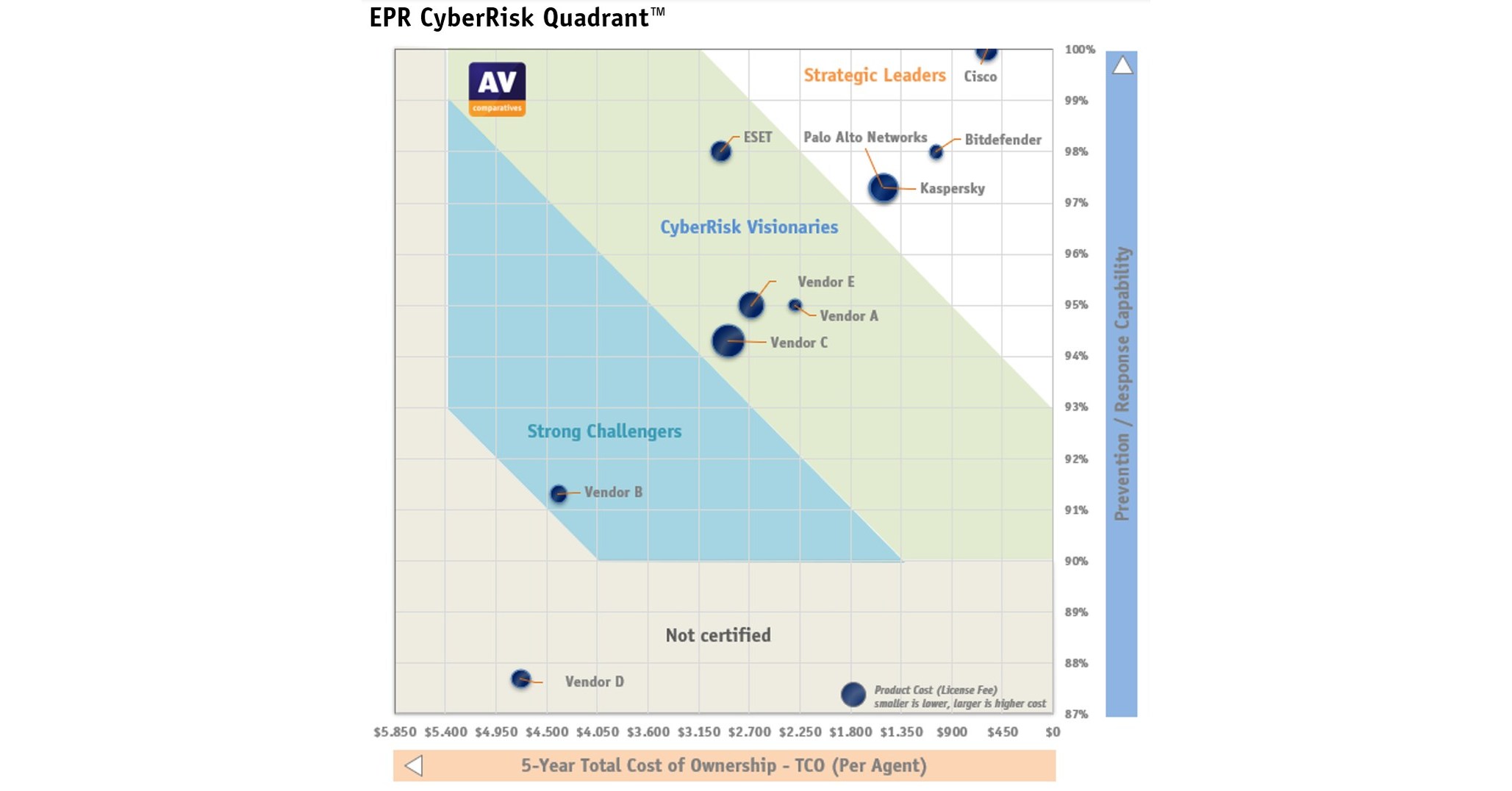 AV-Comparatives' : Total Cost of Ownership report for Endpoint