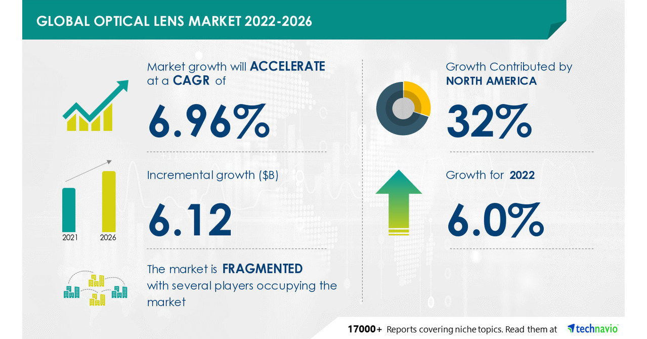 Optical Lens Market to record USD 6.12 Bn incremental growth; North America to occupy 32 market