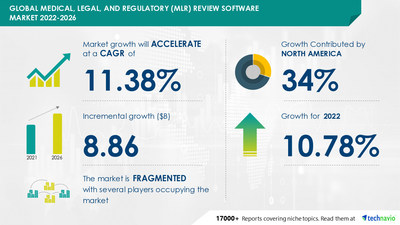 Technavio has announced its latest market research report titled Global Medical, Legal, and Regulatory (MLR) Review Software Market 2022-2026