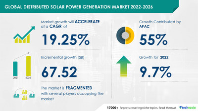 Technavio has announced its latest market research report titled Global Distributed Solar Power Generation Market 2022-2026