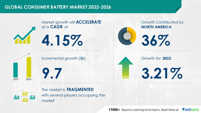 Technavio has announced its latest market research report titled Global Consumer Battery Market 2022-2026