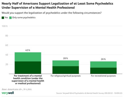 Nearly half of Americans support legalization of at least some psychedelics under supervision of a mental health professional