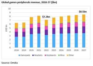 Omdia's first Games Peripherals Forecast finds global revenue will reach $8.5bn in 2027