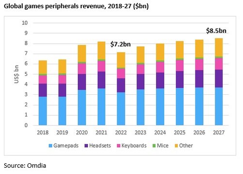 El primer pronóstico de accesorios para juegos de Omdia revela que los ingresos globales alcanzarán los 8.500 millones de dólares en 2027