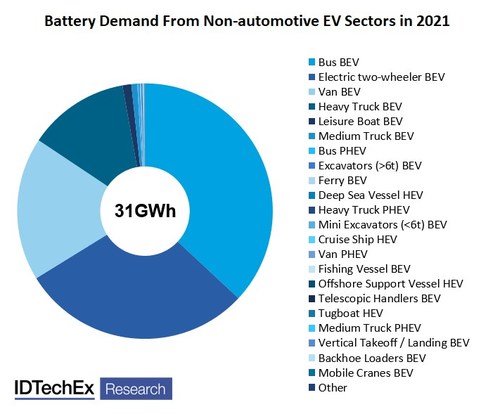 Battery Demand From Non-automotive EV Sectors in 2021. Source: IDTechEx – "Electric Vehicles: Land, Sea & Air 2022-2042"