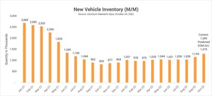 ZeroSum Market First Report October 2022: New Vehicle Inventory Reaches Highest Level Since June 2021