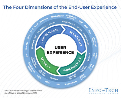 The four dimensions of the end-user experience, according to Info-Tech Research Group's 