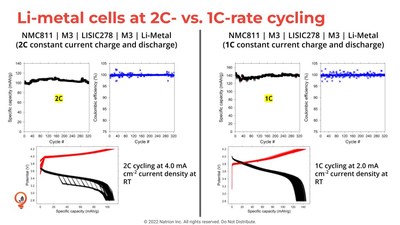 Cycling performance of Natrion's solid-state Li-metal cells being charged and discharged at 2C-rate (30-minute charge and discharge) and 1C-rate (1-hour charge and discharge).