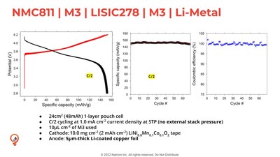 Cycling performance of Natrion's 1-layer solid-state Li-metal pouch cell being charged and discharged in 2 hours.